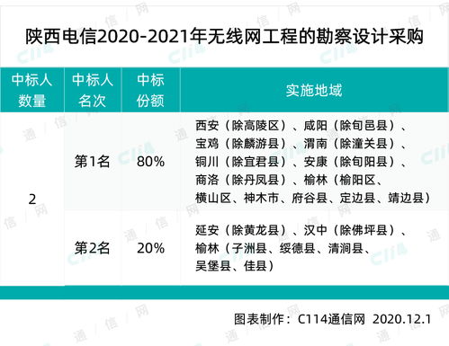 陜西電信啟動(dòng)無(wú)線(xiàn)網(wǎng)絡(luò)建設(shè)全周期項(xiàng)目集采，強(qiáng)化通信基礎(chǔ)設(shè)施布局